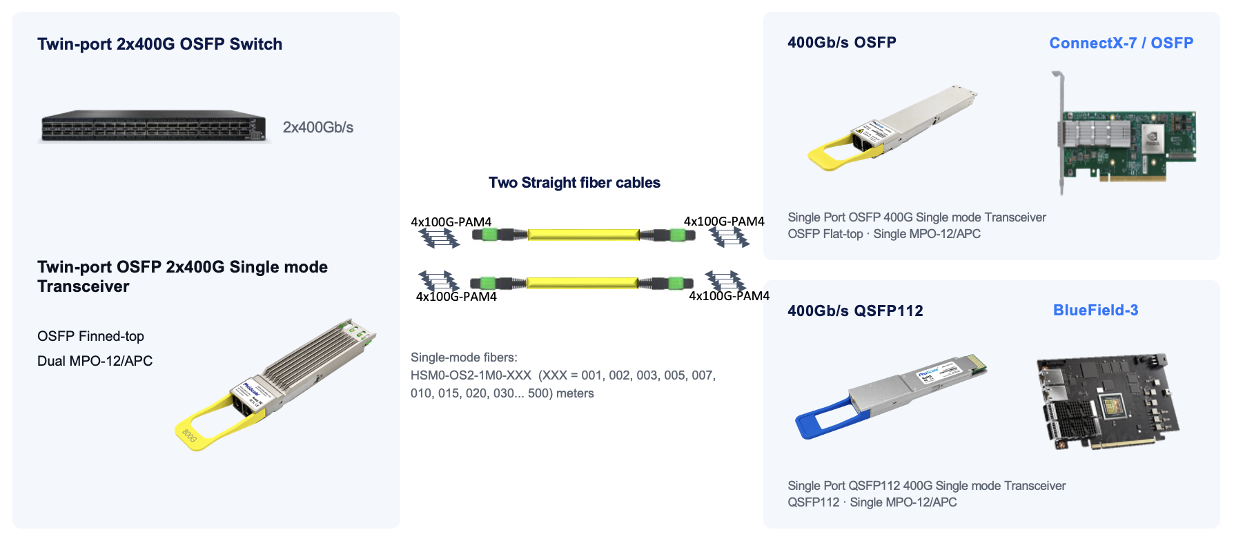 100G-per-lane InfiniBand solution: twin-port 2x400G OSFP switch linked over two straight single-mode fibers to ConnectX-7 and BlueField-3 400G endpoints